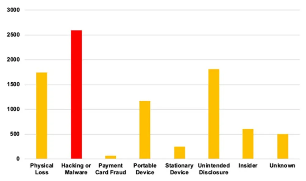 Illustrative chart: cybersecurity incident types, with hacking and malware as the leading category